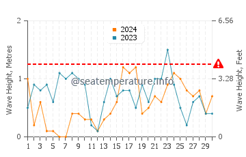 Altura de las olas en Gedser en noviembre