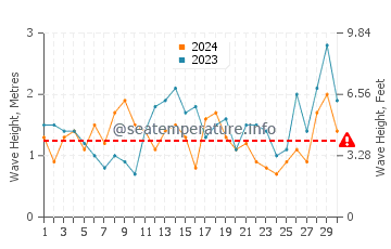 Waves height in Geelong West in November