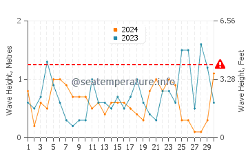 Altezza delle onde Gefira a novembre