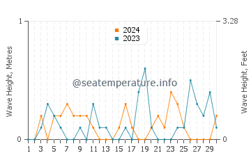 Waves height in Gemlik in November