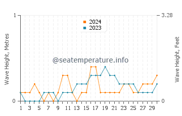 Waves height in General Luna in November