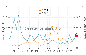 Altura de las olas en Génova en noviembre