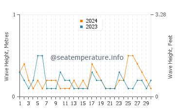 Waves height in Geoje in November