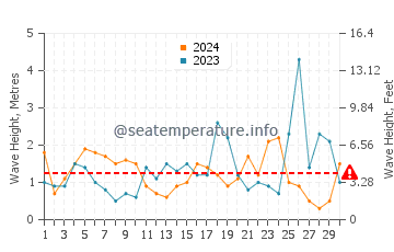 Altezza delle onde Gerani a novembre