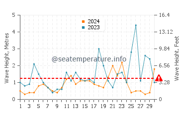 Altezza delle onde Gerolimenas a novembre