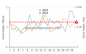 Waves height in Gerringong in November