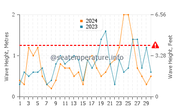 Waves height in Gerze in November