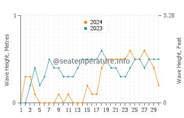 Waves height in Getulio in November