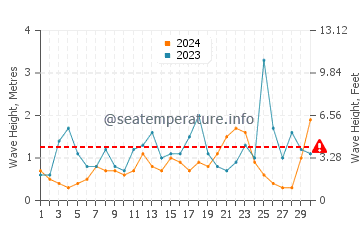 Wellenhöhe in Għajnsielem im November
