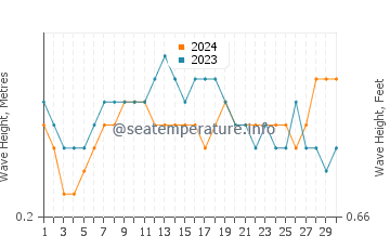 Waves height in Gili Meno in November