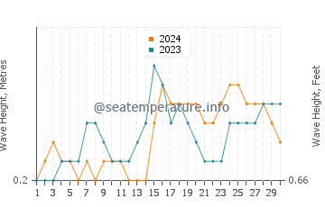 Waves height in Giporlos in November