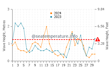 Altura de las olas en Gerona en noviembre