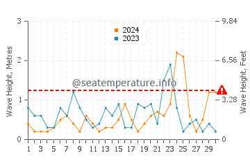 Altezza delle onde Girvan a novembre