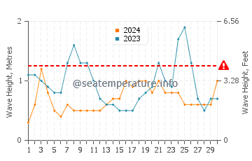 Waves height in Gisborne in November