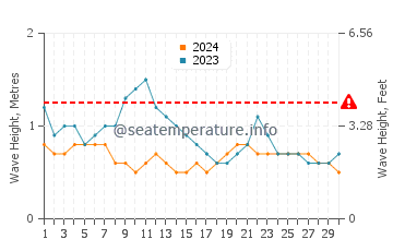 Waves height in Gizo in November