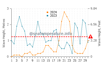 Altezza delle onde Gizzeria Lido a novembre