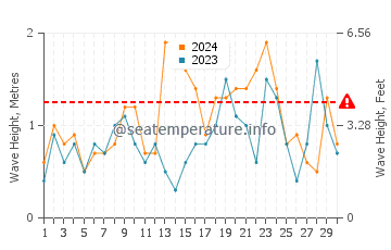 Waves height in Glace Bay in November