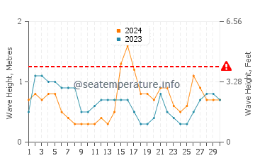 Altezza delle onde Gladden Spit a novembre