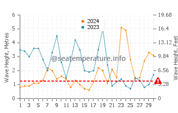 Waves height in Glandore in November