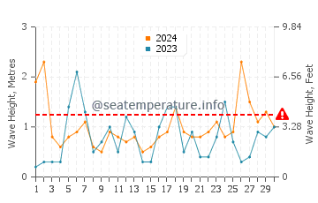 Waves height in Gobo in November