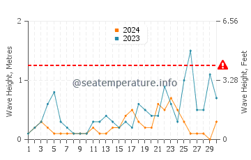 Waves height in Gocek in November