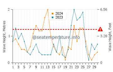 Waves height in Golf de Roses in November
