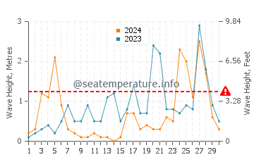 Waves height in Gonio in November