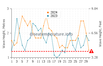 Altezza delle onde Gonubie a novembre