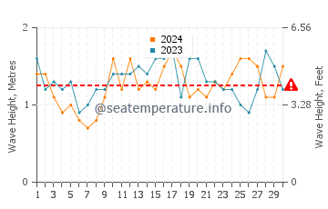 Waves height in Gorokan in November