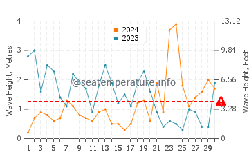 Waves height in Gorran Haven in November