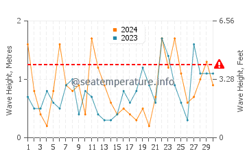 Waves height in Gosnold in November