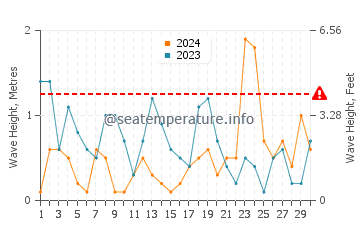 Waves height in Gosport in November