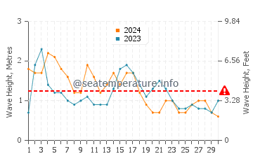 Waves height in Governor's Harbour in November