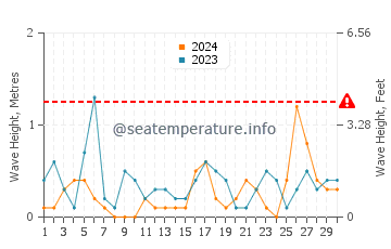 Waves height in Goyang in November