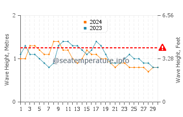 Waves height in Grand Bassam in November