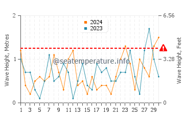 Altezza delle onde Grand Bend a novembre
