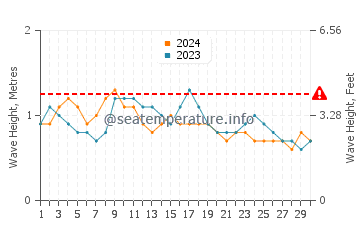 Waves height in Grand Lahou in November