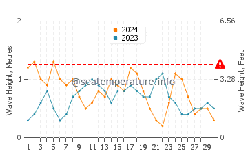 Waves height in Grand'Anse in November