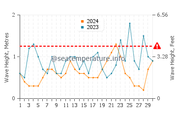 Hauteur des vagues à Granelli en novembre