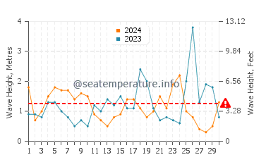Altezza delle onde Stavros a novembre