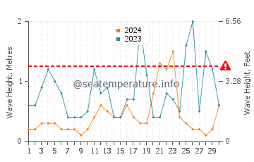 Hauteur des vagues à Perigiali en novembre