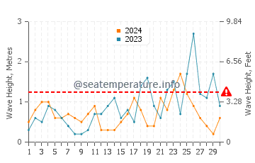 Hauteur des vagues à Pefki en novembre