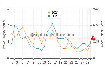 Waves height in Green Turtle Cay in November