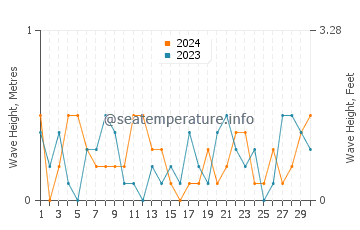 Waves height in Grosse Pointe Farms in November