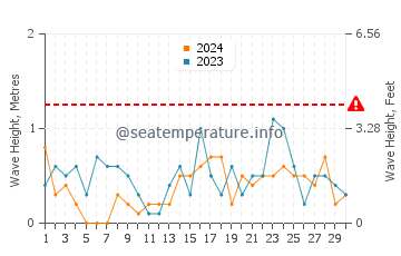 Hauteur des vagues à Grossenbrode en novembre
