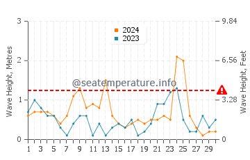 Waves height in Gruissan in November