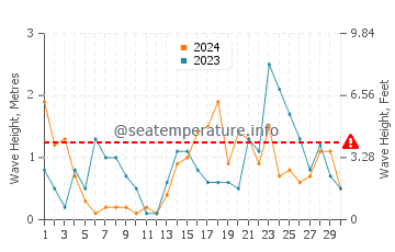 Waves height in Grzybowo in November