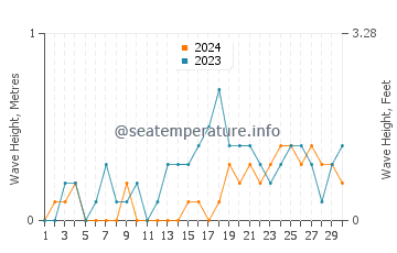 Waves height in Guadalupe in November