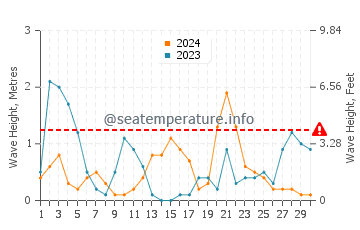 Waves height in Guainos Bajos in November