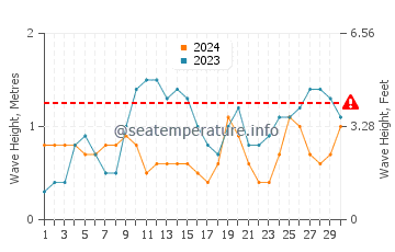 Altura das ondas Guajira em novembro